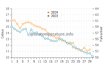 Clifton water temp chart in November