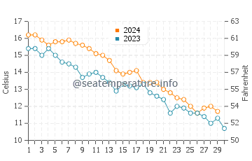 Temperature dell'acqua a Clinton a novembre