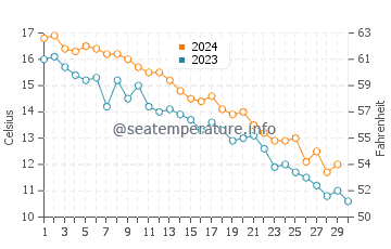 Darien water temp chart in November