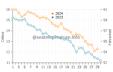 Stonington water temp chart in November