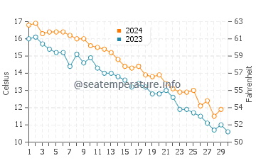 West Beach water temp chart in November