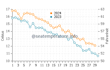 Temperatura del agua en Westport en noviembre