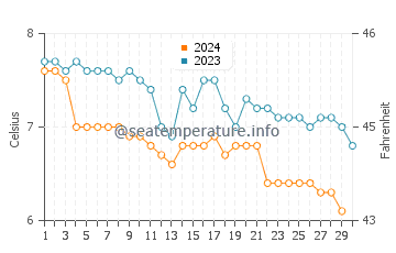 Temperature dell'acqua a Cordova a novembre
