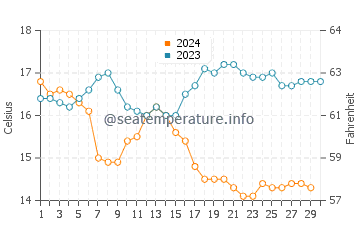 Temperature dell'acqua a Coronado a novembre