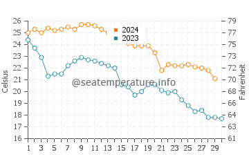Crystal Beach water temp chart in November