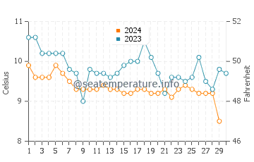 Discovery Bay water temp chart in November