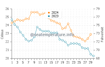 Temperatura del agua en Edgewater en noviembre