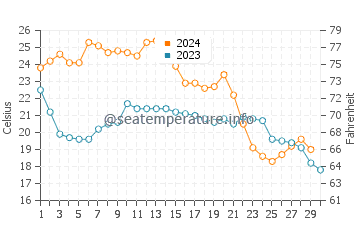 Temperature dell'acqua a Fish Creek a novembre
