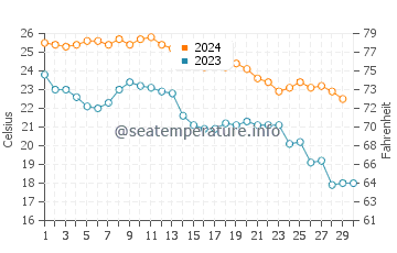 Temperature dell'acqua a Freeport a novembre