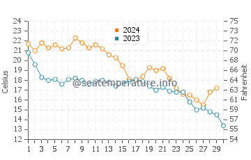 Temperatura da água em Georgetown em novembro