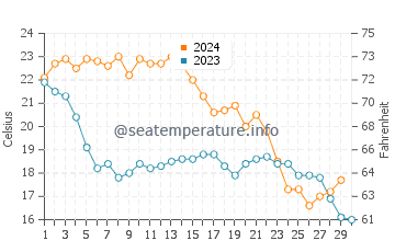 Temperatura del agua en Darien en noviembre