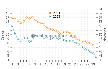 Gibraltar water temp chart in November
