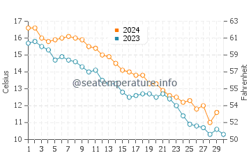 Greenwich water temp chart in November