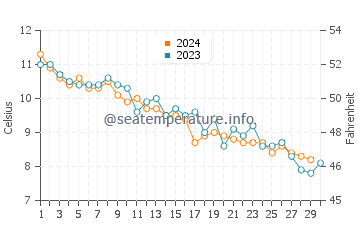 Harrington water temp chart in November