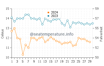 Temperature dell'acqua a Inverness a novembre