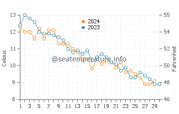 Ipswich water temp chart in November