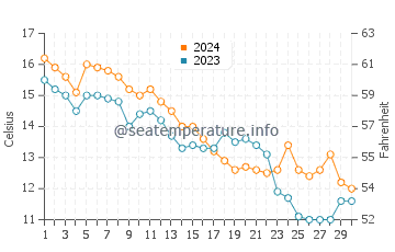 Temperatura da água em Oceanside em novembro