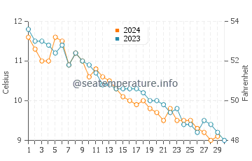 Christmas Cove water temp chart in November