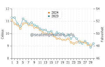 Cutler water temp chart in November