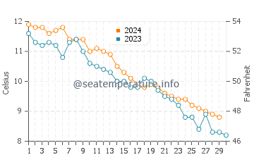 Rockport water temp chart in November
