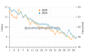 Southport water temp chart in November