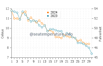 Stonington water temp chart in November