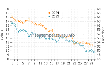 Temperature dell'acqua a Edgewater a novembre