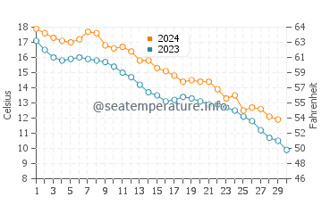 Temperature dell'acqua a North Beach a novembre