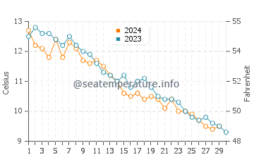 Temperatura del agua en Rockport en noviembre