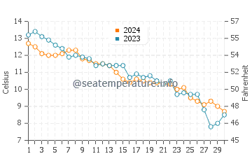 Sandy Beach water temp chart in November
