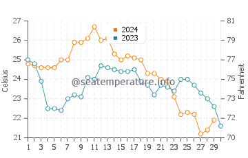 Melbourne water temp chart in November