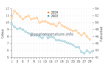 Grand Marais water temp chart in November