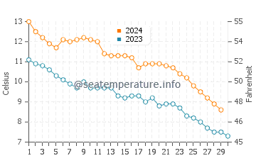 Temperatura del agua en Northport en noviembre