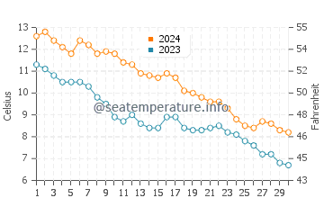 Oak Beach water temp chart in November