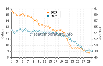 Shoreham water temp chart in November