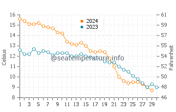 Wassertemperatur Stevensville im November
