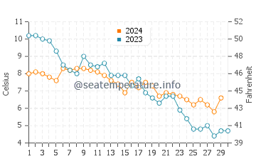 Temperatura da água em Grand Marais em novembro