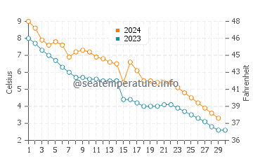 Oak Island water temp chart in November
