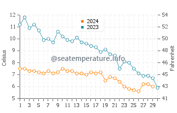 Temperature dell'acqua a Two Harbors a novembre