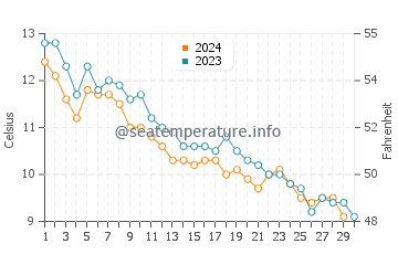 New Castle water temp chart in November