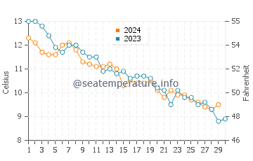 North Beach water temp chart in November