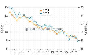 Portsmouth water temp chart in November