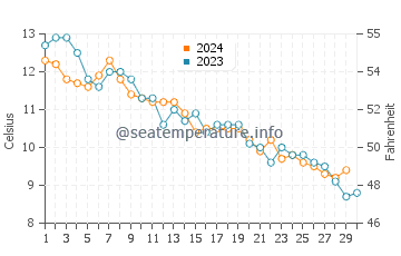 Seabrook water temp chart in November