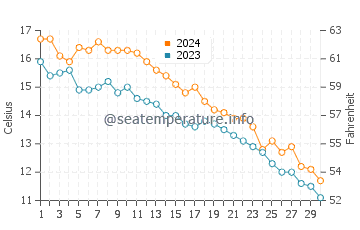 Temperature dell'acqua a Ocean Beach a novembre