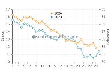 Wassertemperatur Freeport im November