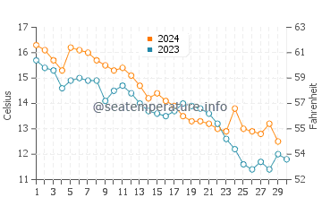 Temperature dell'acqua a Long Beach a novembre
