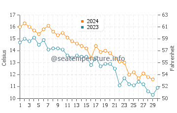 Plum Island water temp chart in November