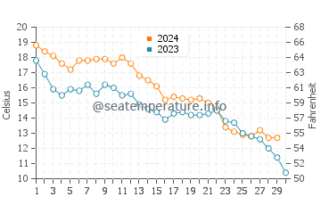 Temperatura del agua en Norfolk en noviembre