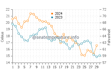 Temperature dell'acqua a Beaufort a novembre