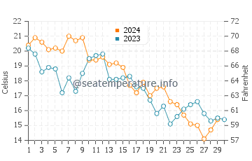 Temperatura da água em Jacksonville em novembro